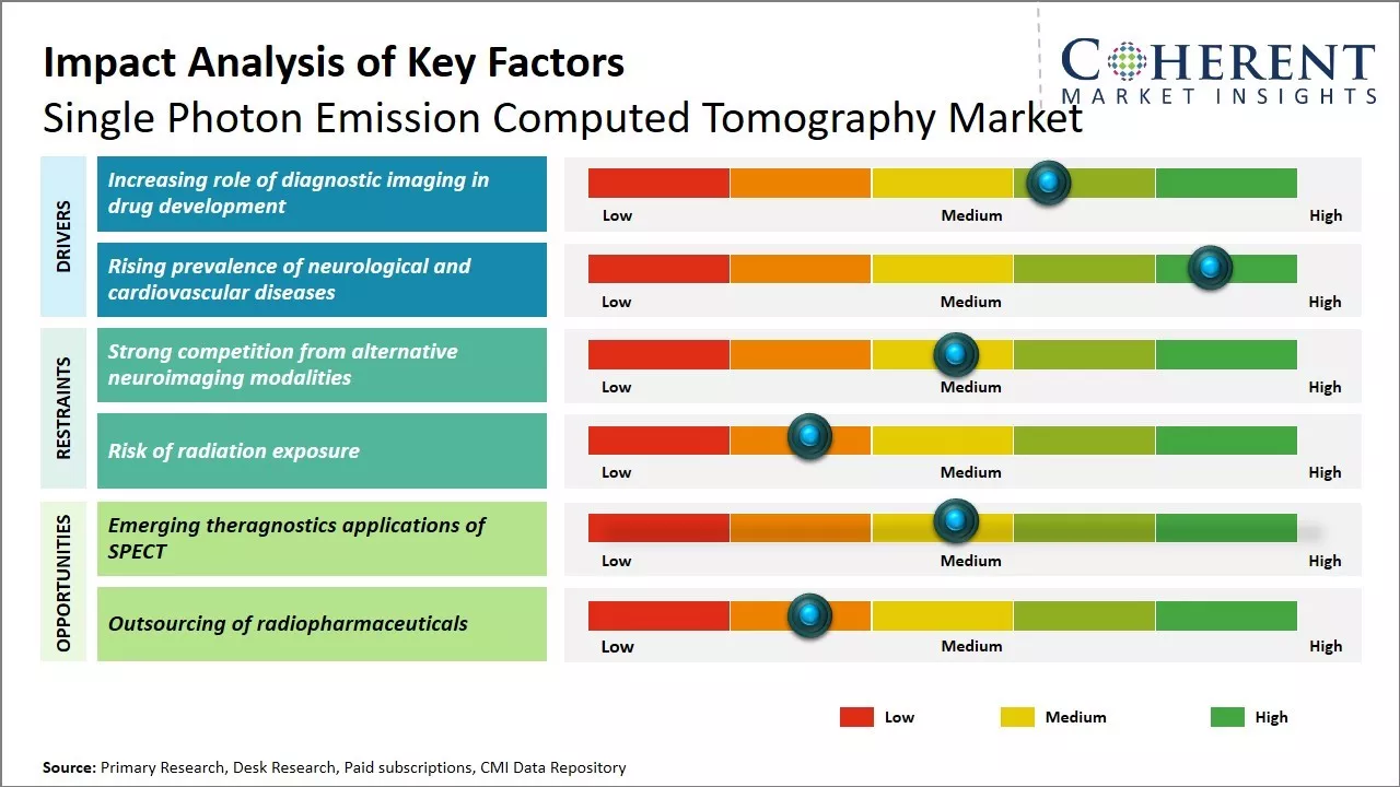 Single Photon Emission Computed Tomography Market Key Factors